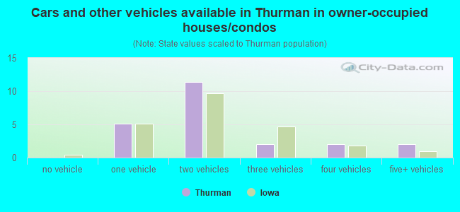 Cars and other vehicles available in Thurman in owner-occupied houses/condos