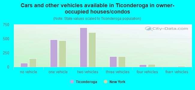 Cars and other vehicles available in Ticonderoga in owner-occupied houses/condos