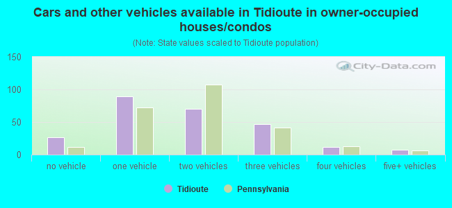 Cars and other vehicles available in Tidioute in owner-occupied houses/condos