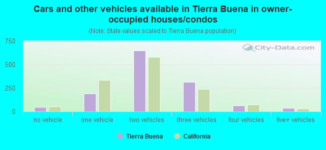 Cars and other vehicles available in Tierra Buena in owner-occupied houses/condos