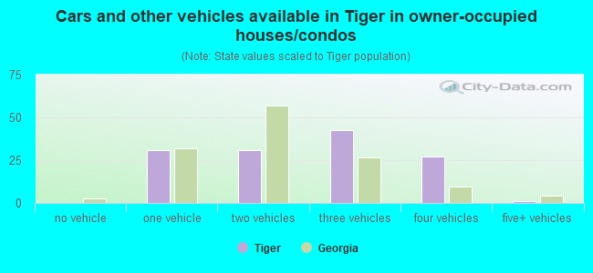 Cars and other vehicles available in Tiger in owner-occupied houses/condos