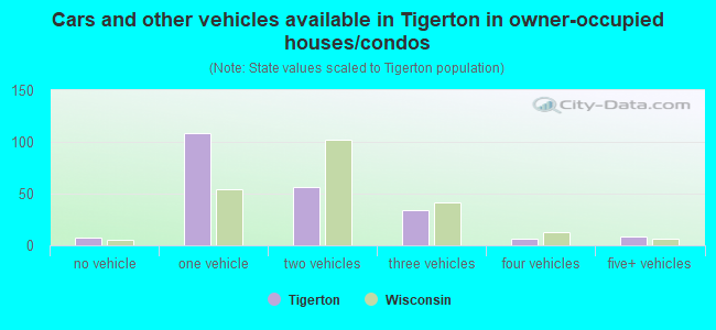 Cars and other vehicles available in Tigerton in owner-occupied houses/condos