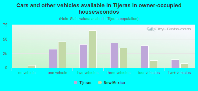 Cars and other vehicles available in Tijeras in owner-occupied houses/condos
