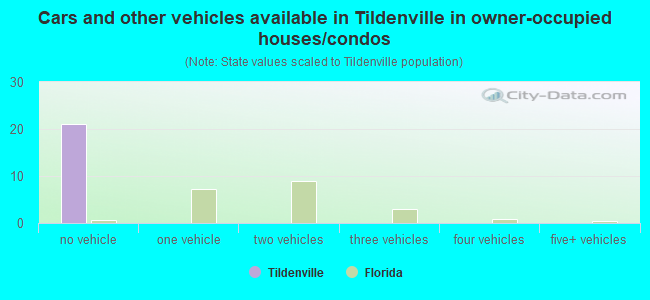 Cars and other vehicles available in Tildenville in owner-occupied houses/condos