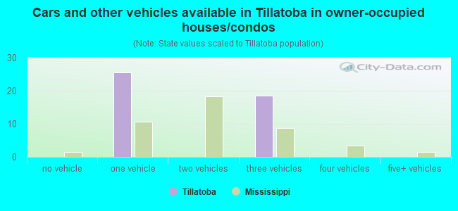Cars and other vehicles available in Tillatoba in owner-occupied houses/condos