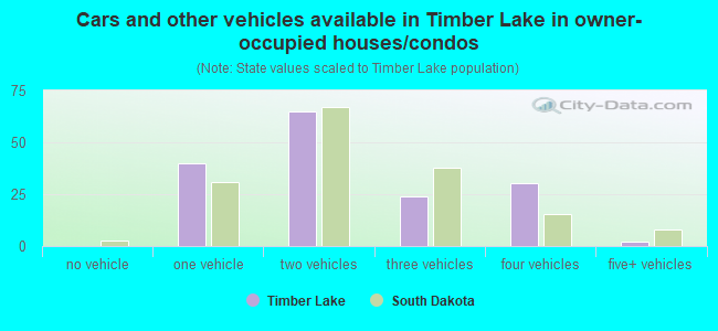 Cars and other vehicles available in Timber Lake in owner-occupied houses/condos
