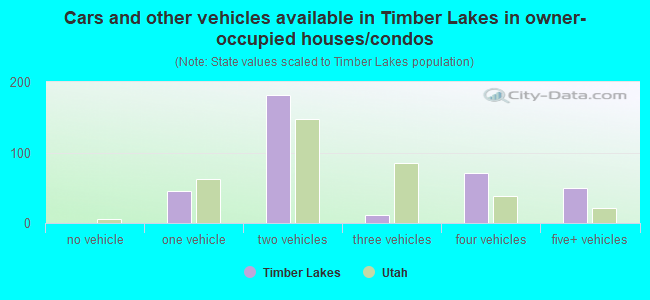 Cars and other vehicles available in Timber Lakes in owner-occupied houses/condos
