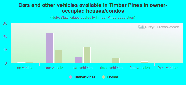 Cars and other vehicles available in Timber Pines in owner-occupied houses/condos