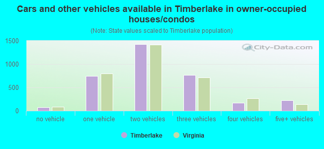 Cars and other vehicles available in Timberlake in owner-occupied houses/condos