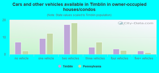 Cars and other vehicles available in Timblin in owner-occupied houses/condos