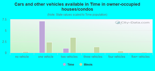 Cars and other vehicles available in Time in owner-occupied houses/condos