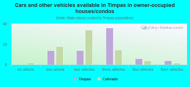 Cars and other vehicles available in Timpas in owner-occupied houses/condos