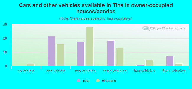 Cars and other vehicles available in Tina in owner-occupied houses/condos