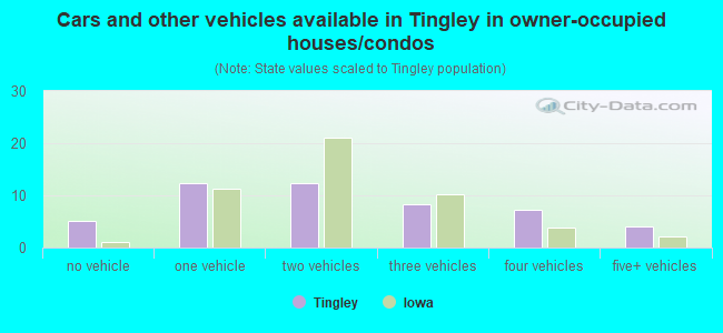 Cars and other vehicles available in Tingley in owner-occupied houses/condos