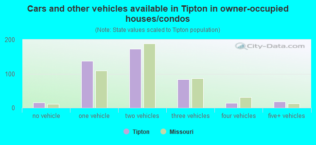 Cars and other vehicles available in Tipton in owner-occupied houses/condos