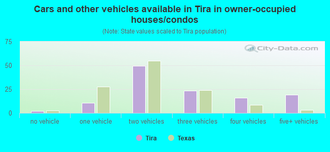 Cars and other vehicles available in Tira in owner-occupied houses/condos
