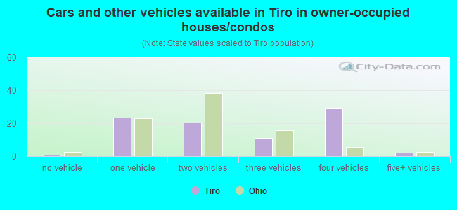 Cars and other vehicles available in Tiro in owner-occupied houses/condos