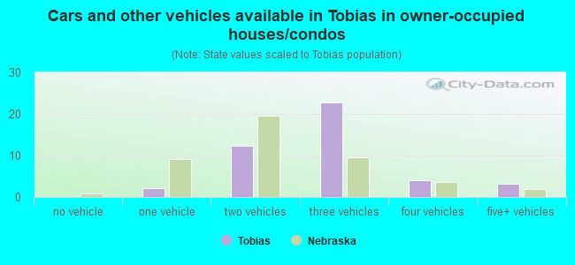 Cars and other vehicles available in Tobias in owner-occupied houses/condos