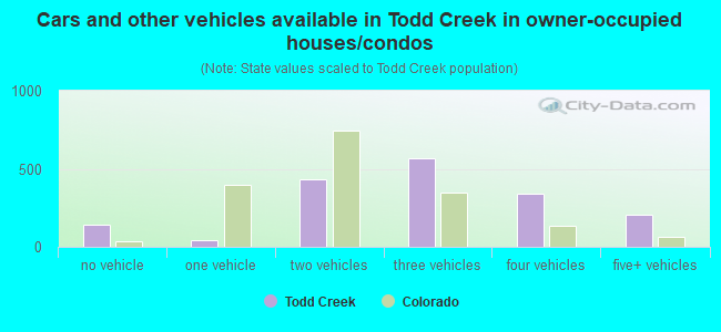 Cars and other vehicles available in Todd Creek in owner-occupied houses/condos