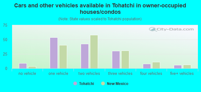 Cars and other vehicles available in Tohatchi in owner-occupied houses/condos