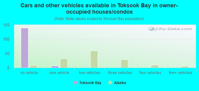 Cars and other vehicles available in Toksook Bay in owner-occupied houses/condos