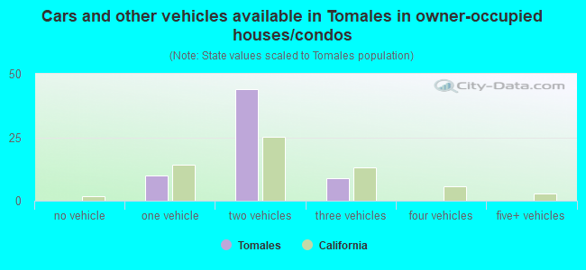 Cars and other vehicles available in Tomales in owner-occupied houses/condos