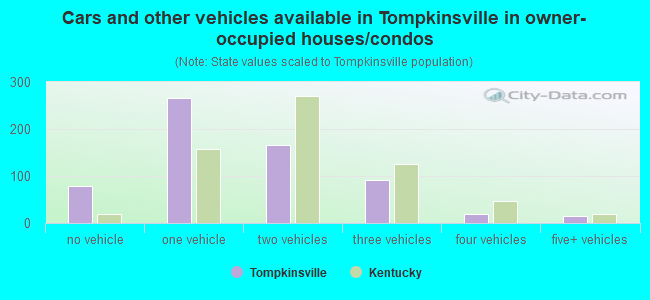 Cars and other vehicles available in Tompkinsville in owner-occupied houses/condos