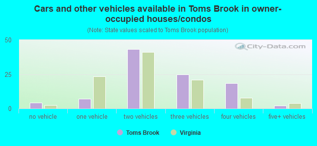 Cars and other vehicles available in Toms Brook in owner-occupied houses/condos