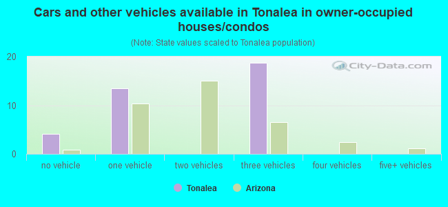 Cars and other vehicles available in Tonalea in owner-occupied houses/condos