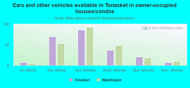 Cars and other vehicles available in Tonasket in owner-occupied houses/condos