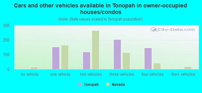 Cars and other vehicles available in Tonopah in owner-occupied houses/condos