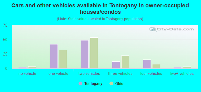 Cars and other vehicles available in Tontogany in owner-occupied houses/condos