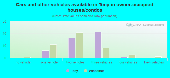 Cars and other vehicles available in Tony in owner-occupied houses/condos