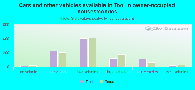 Cars and other vehicles available in Tool in owner-occupied houses/condos