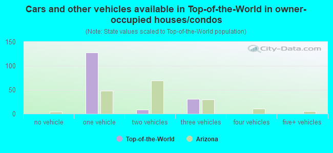 Cars and other vehicles available in Top-of-the-World in owner-occupied houses/condos