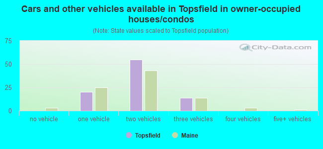 Cars and other vehicles available in Topsfield in owner-occupied houses/condos