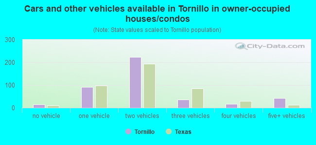 Cars and other vehicles available in Tornillo in owner-occupied houses/condos