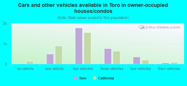Cars and other vehicles available in Toro in owner-occupied houses/condos