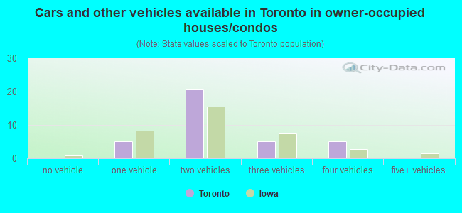 Cars and other vehicles available in Toronto in owner-occupied houses/condos