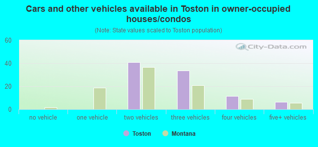 Cars and other vehicles available in Toston in owner-occupied houses/condos