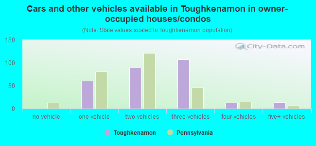 Cars and other vehicles available in Toughkenamon in owner-occupied houses/condos