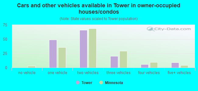 Cars and other vehicles available in Tower in owner-occupied houses/condos