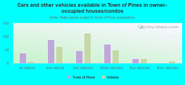 Cars and other vehicles available in Town of Pines in owner-occupied houses/condos