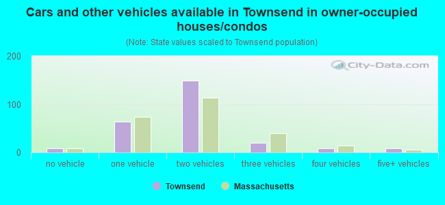 Cars and other vehicles available in Townsend in owner-occupied houses/condos