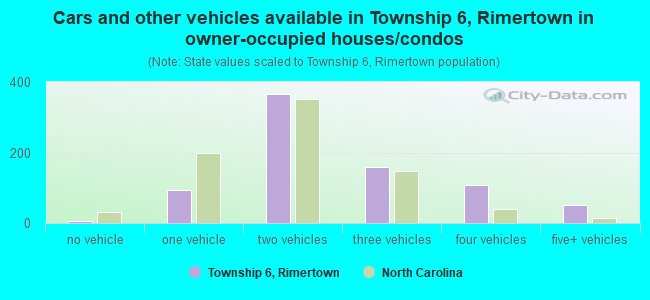 Cars and other vehicles available in Township 6, Rimertown in owner-occupied houses/condos