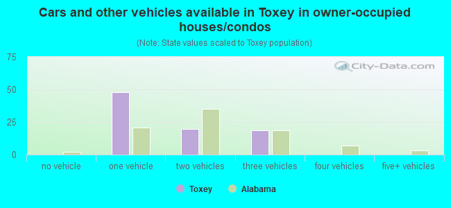 Cars and other vehicles available in Toxey in owner-occupied houses/condos