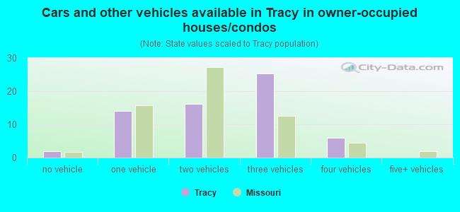 Cars and other vehicles available in Tracy in owner-occupied houses/condos