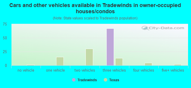 Cars and other vehicles available in Tradewinds in owner-occupied houses/condos