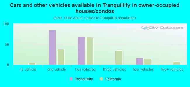 Cars and other vehicles available in Tranquillity in owner-occupied houses/condos