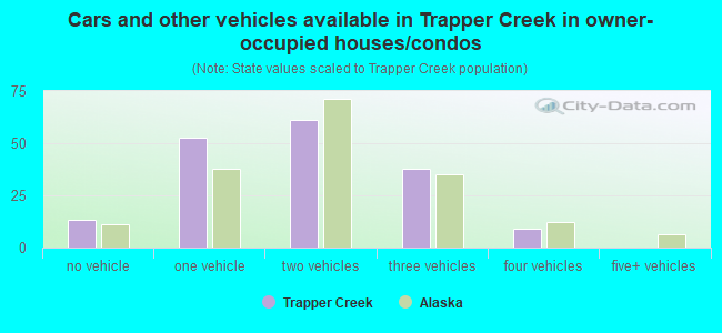 Cars and other vehicles available in Trapper Creek in owner-occupied houses/condos